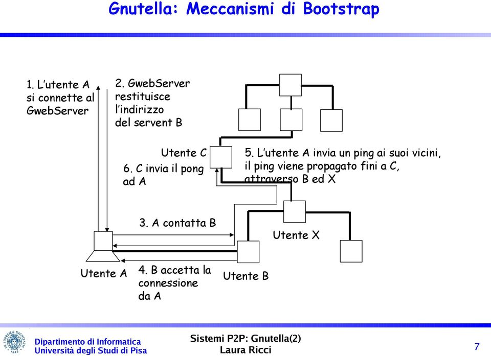 C invia il pong ad A 5.