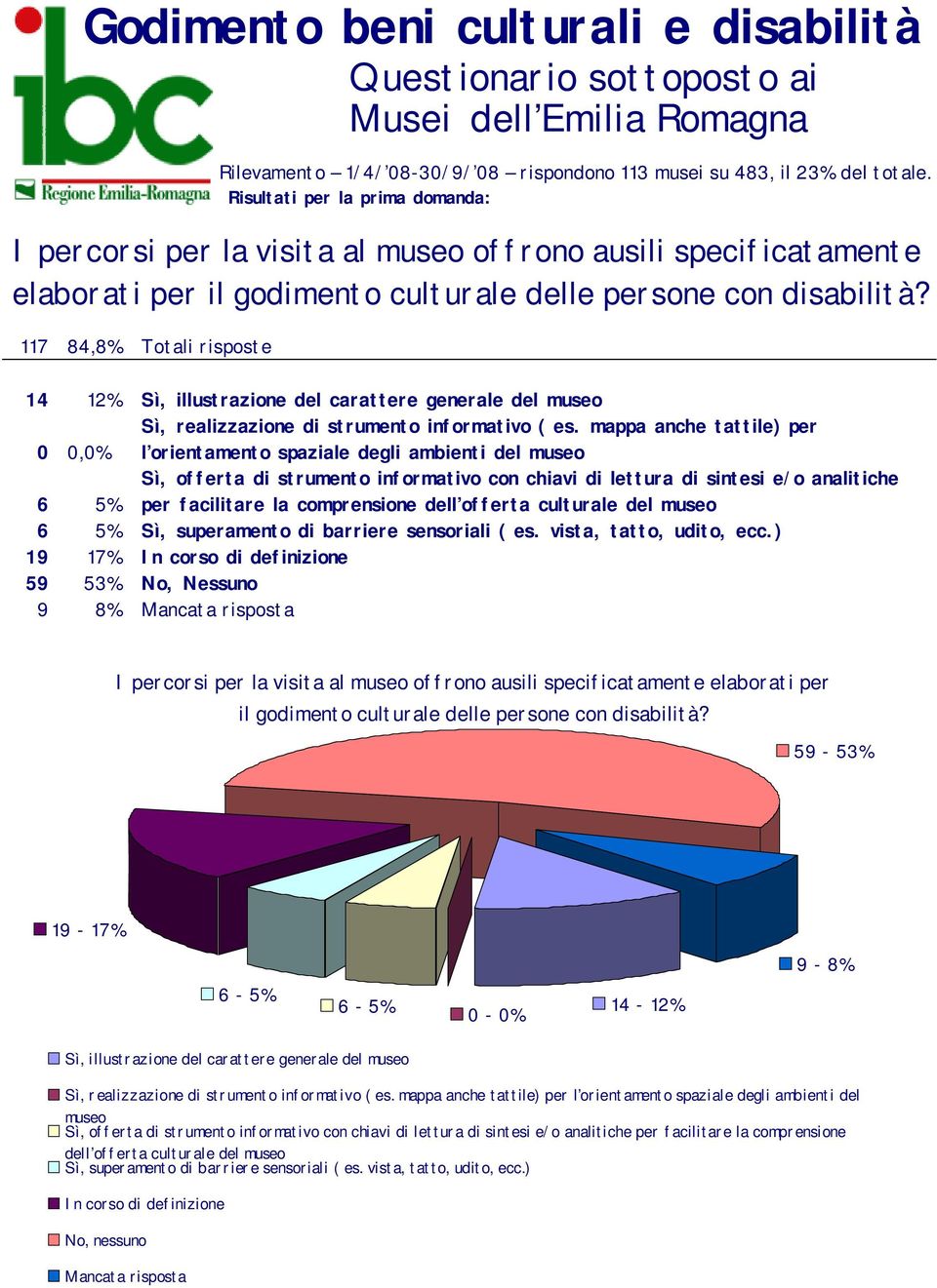 mappa anche tattile) per 0 0,0% l orientamento spaziale degli ambienti del museo 6 5% Sì, offerta di strumento informativo con chiavi di lettura di sintesi e/o analitiche per facilitare la