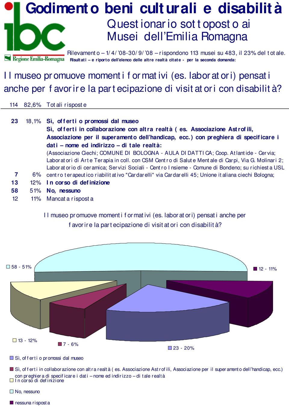 114 82,6% Totali risposte 23 18,1% Sì, offerti o promossi dal museo 7 6% Sì, offerti in collaborazione con altra realtà ( es.