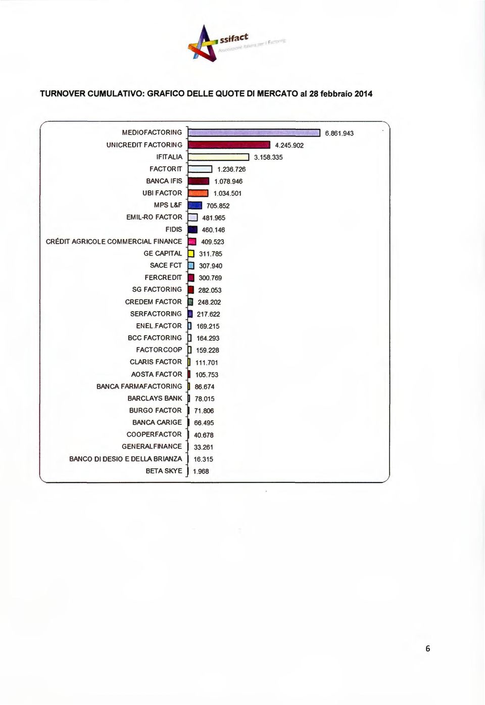 FACTOR SERFACTORING ENEL.FACTOR BCC FACTORING FACTORCOOP CLARIS FACTOR AOSTA FACTOR BANCA FARMAFACTORING U 86.674 BARCLAYS BANK 78.015 BURGO FACTOR 71.