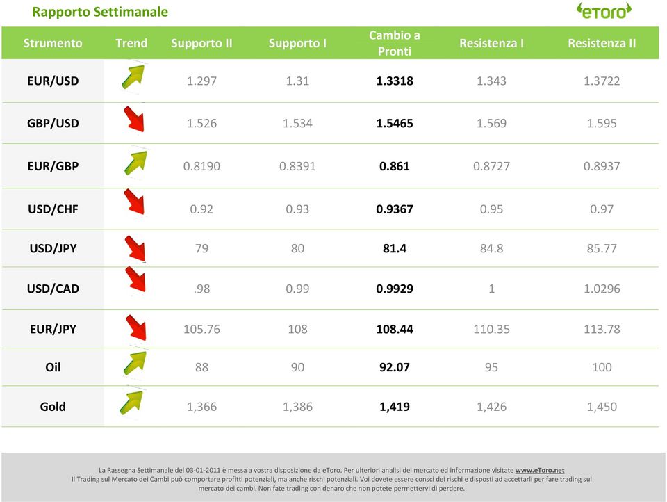 8937 USD/CHF 0.92 0.93 0.9367 0.95 0.97 USD/JPY 79 80 81.4 84.8 85.77 USD/CAD.98 0.99 0.9929 1 1.