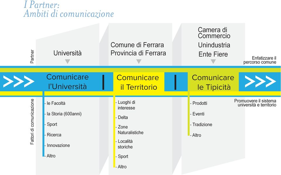 Delta - Zone Naturalistiche - Località storiche Comunicare le Tipicità - Prodotti - Eventi - Tradizione - Altro Camera di