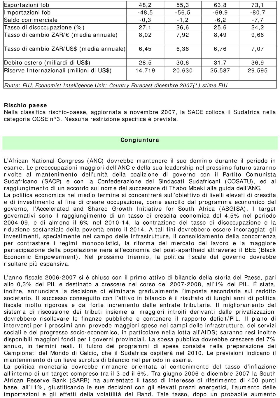 595 Fonte: EIU, Economist Intelligence Unit: Country Forecast dicembre 2007(*) stime EIU Rischio paese Nella classifica rischio-paese, aggiornata a novembre 2007, la SACE colloca il Sudafrica nella