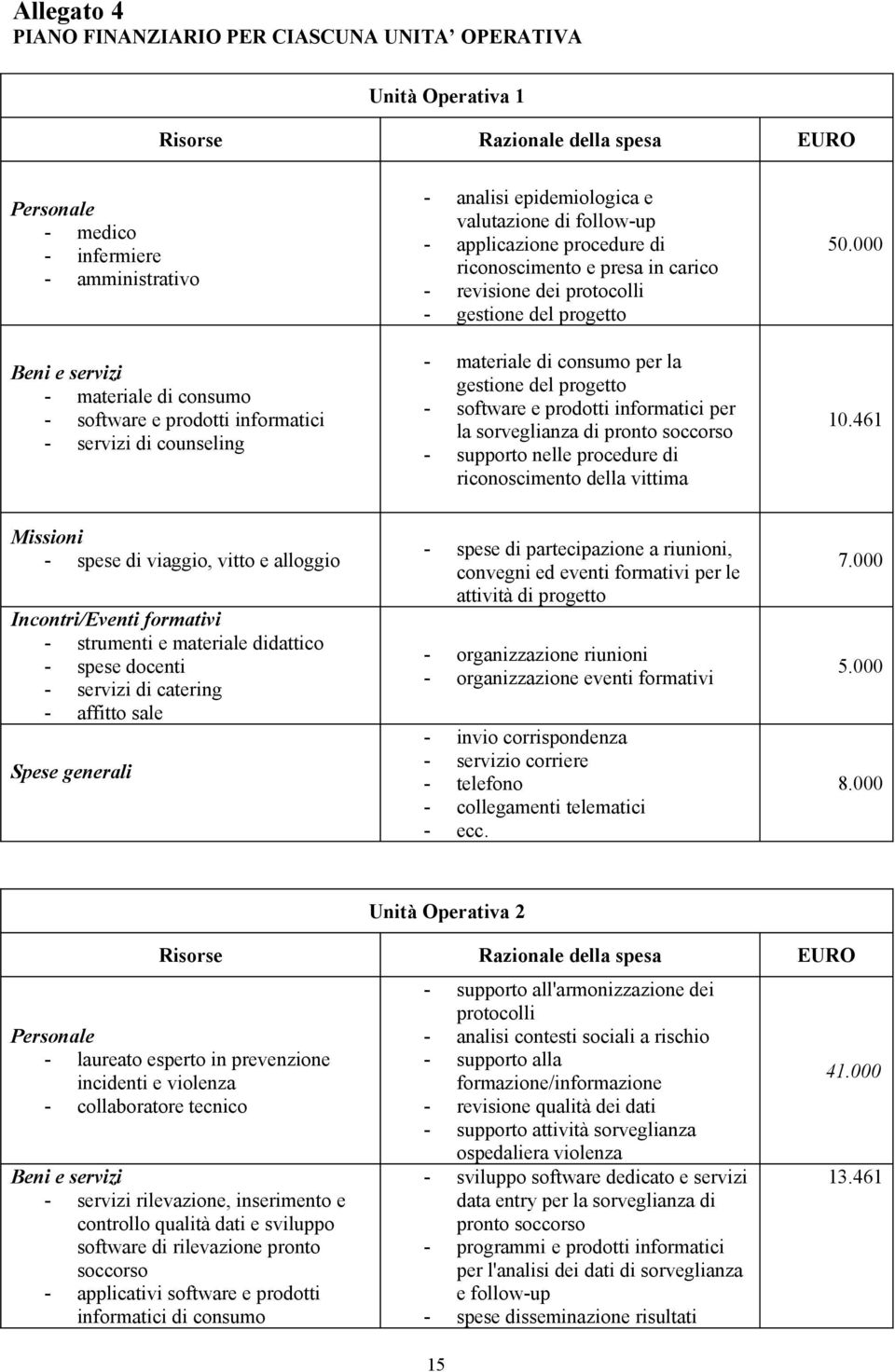 per la gestione del progetto - software e prodotti informatici per la sorveglianza di pronto soccorso - supporto nelle procedure di riconoscimento della vittima 50.000 10.