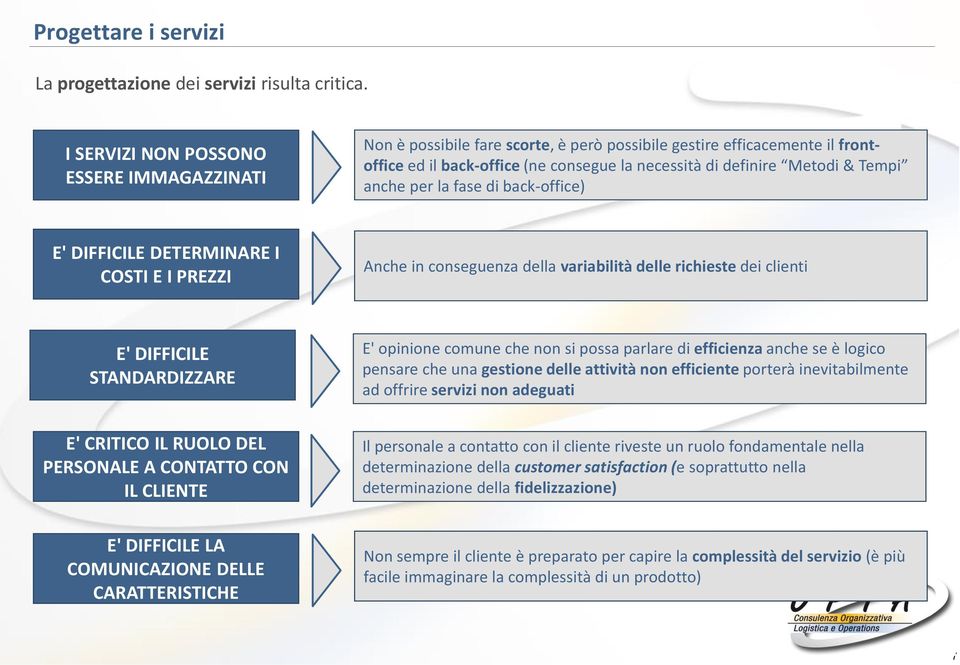 anche per la fase di back-office) E' DIFFICILE DETERMINARE I COSTI E I PREZZI Anche in conseguenza della variabilità delle richieste dei clienti E' DIFFICILE STANDARDIZZARE E' opinione comune che non