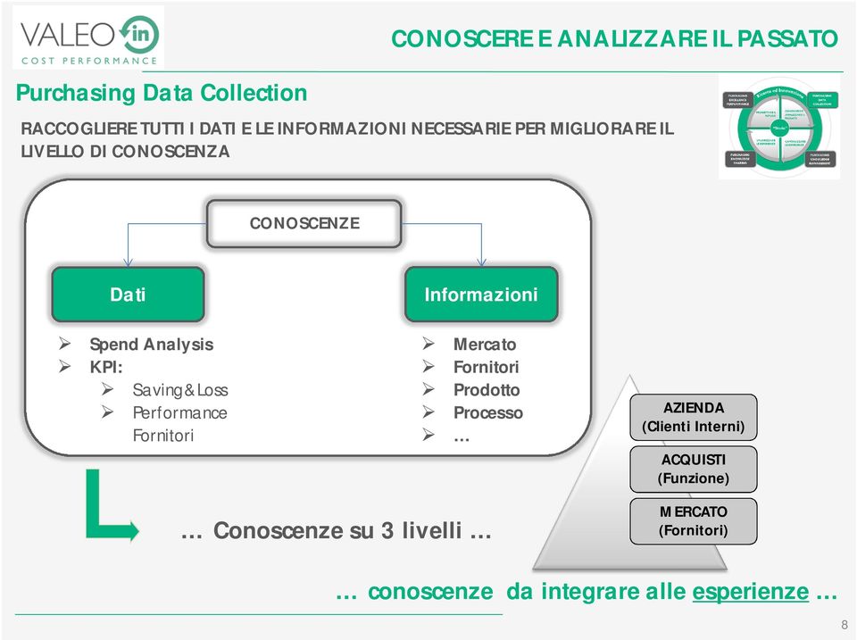 Saving&Loss Performance Fornitori Informazioni Mercato Fornitori Prodotto Processo AZIENDA (Clienti