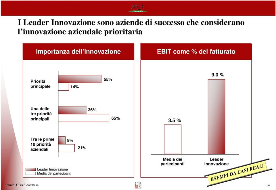 55% 9.0 % Una delle tre priorità principali 36% 65% 3.