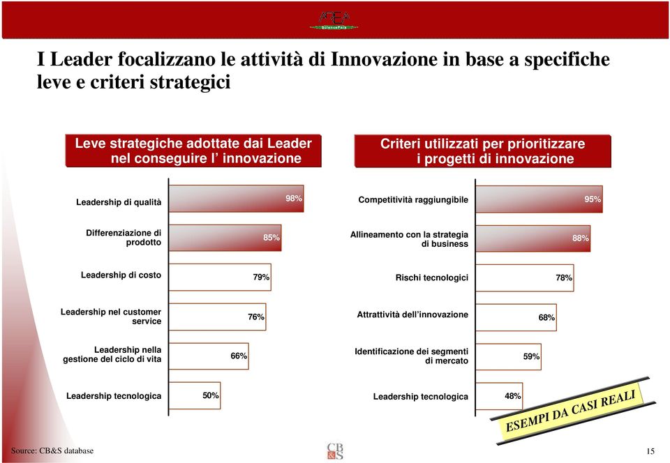 prodotto 85% Allineamento con la strategia di business 88% Leadership di costo 79% Rischi tecnologici 78% Leadership nel customer service 76% Attrattività