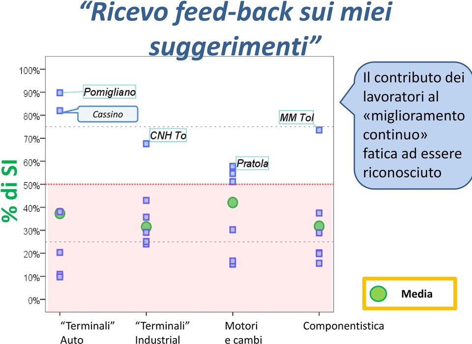 «miglioramento continuo» fatica ad essere