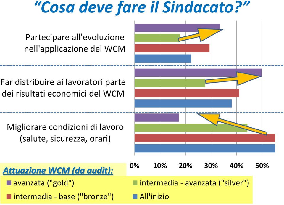 parte dei risultati economici del WCM Migliorare condizioni di lavoro (salute,