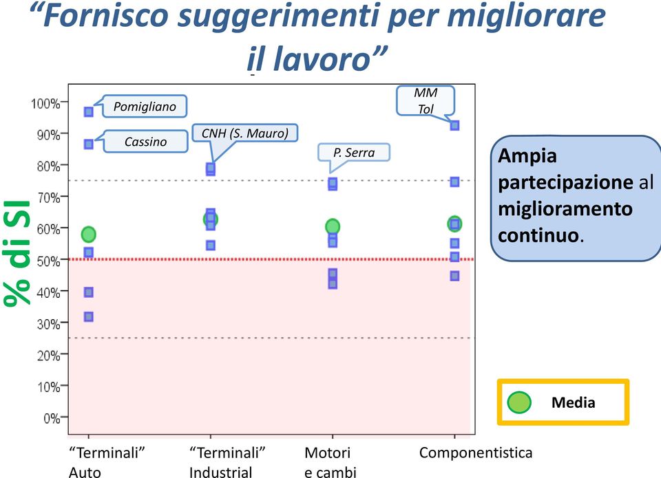 Serra MM Tol Ampia partecipazione al miglioramento