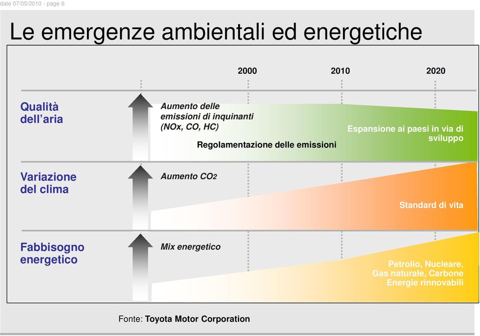 paesi in via di sviluppo Variazione del clima Aumento CO2 Standard di vita Fabbisogno energetico Mix