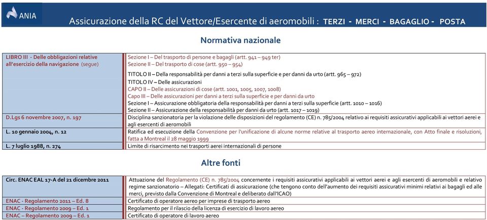 950 954) TITOLO II Della responsabilità per danni a terzi sulla superficie e per danni da urto (artt. 965 972) TITOLO IV Delle assicurazioni CAPO II Delle assicurazioni di cose (artt.