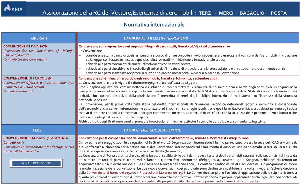 ( General Risk Convention ) Convention on compensation for damage caused by aircraft to third parties NON ANCORA IN VIGORE DANNI DA ATTI ILLECITI / TERRORISMO Convenzione sulla repressione dei