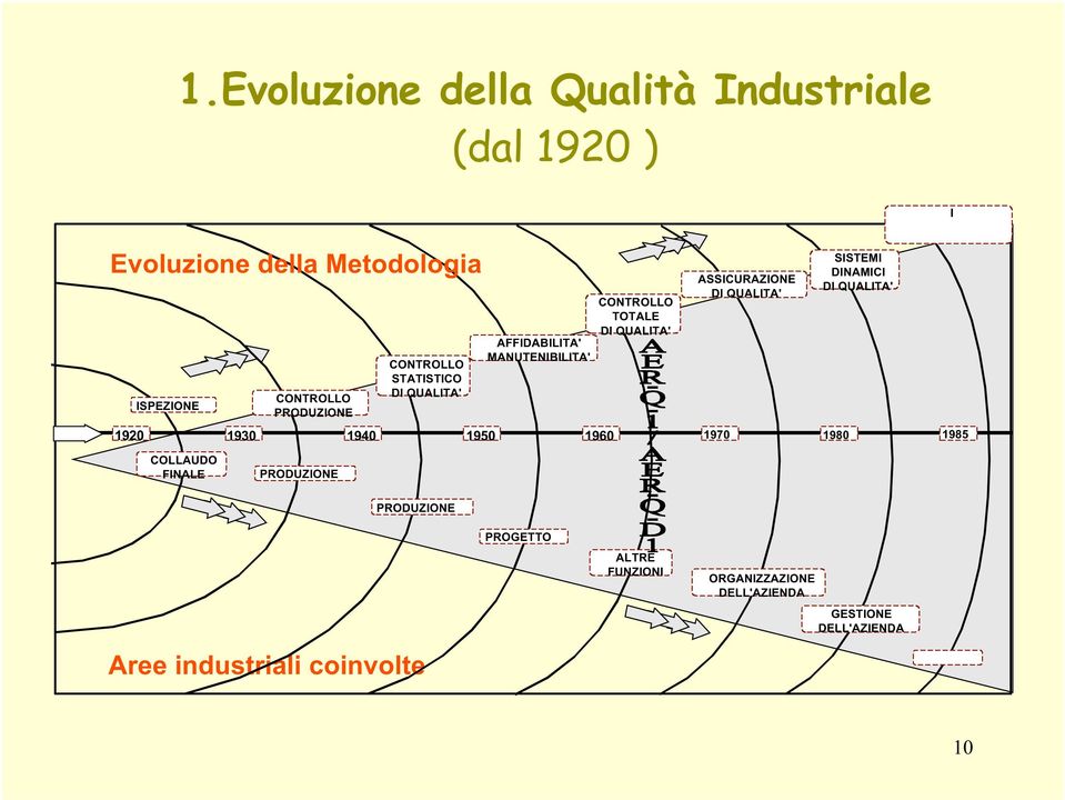 QUALITA' 1930 1940 1950 1960 1970 1980 1985 PRODUZIONE ASSICURAZIONE DI QUALITA' SISTEMI DINAMICI DI QUALITA'