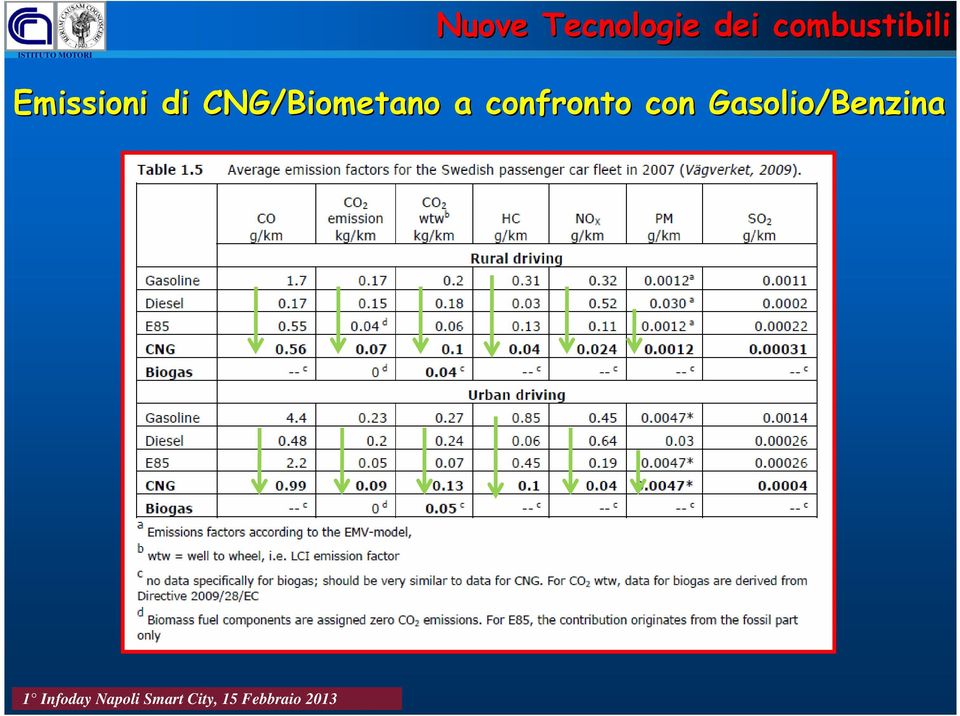 di CNG/Biometano a