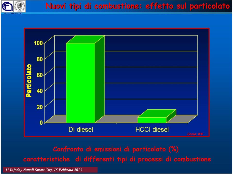 emissioni di particolato (%)