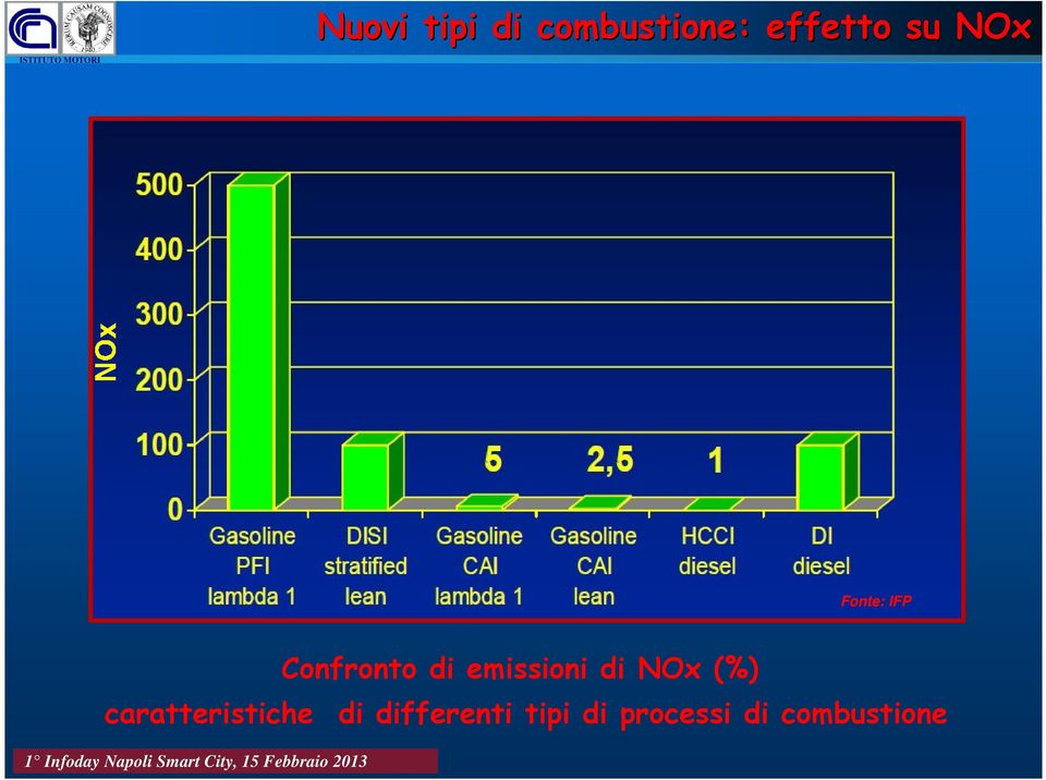 emissioni di NOx (%) caratteristiche