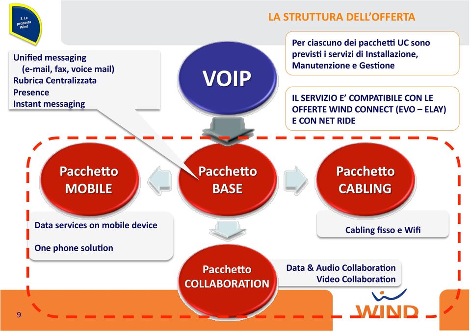 GesDone IL SERVIZIO E COMPATIBILE CON LE OFFERTE WIND CONNECT (EVO ELAY) E CON NET RIDE Data services