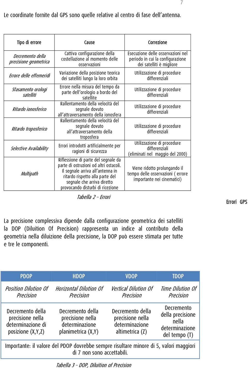 configurazione dei satelliti è migliore Errore delle effemeridi Variazione della posizione teorica dei satelliti lungo la loro orbita Utilizzazione di procedure differenziali Sfasamento orologi