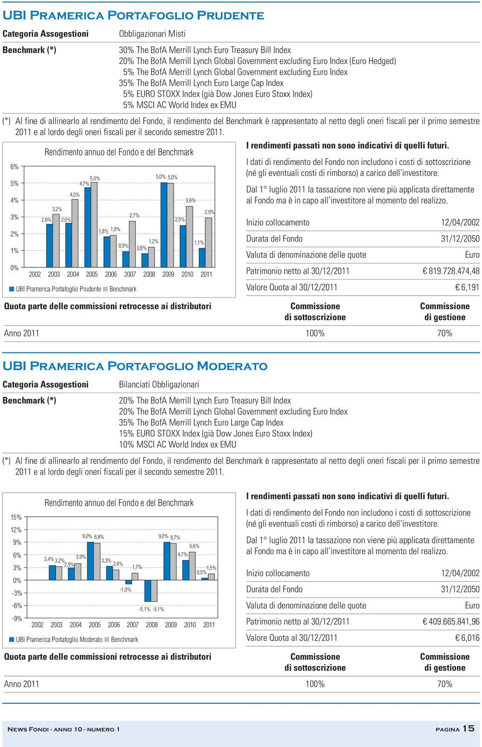 1,8% 1,9% 0,9% 2,7% 1,2% 0,8% 5, 5, 2,5% 3,6% 1,1% UBI Pramerica Portafoglio Prudente Benchmark 2,9% I dati di rendimento del Fondo non includono i costi Inizio collocamento 12/04/2002 Patrimonio