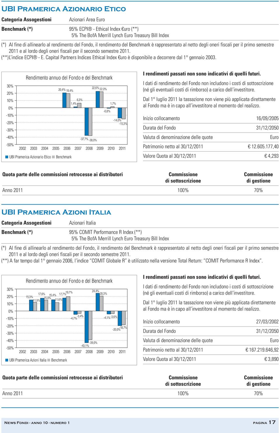 3 2 1-1 -2-3 -4-5 20,4% 19,4% 6,3% 1,4% -37,7% -38, 22,6% 22, -0,8% 1,7% -14, -15,3% UBI Pramerica Azionario Etico Benchmark I dati di rendimento del Fondo non includono i costi Inizio collocamento