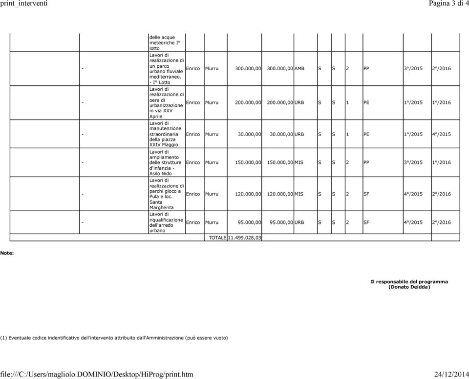 000,00 URB S S 1 PE 1 /2015 4 /2015 Enrico Murru 150.000,00 150.000,00 MIS S S 2 PP 3 /2015 1 /2016 parchi gioco a Pula e loc. Santa Margherita Enrico Murru 120.000,00 120.