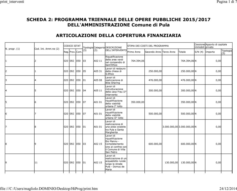 092 050 03 A02 15 9 11 020 092 050 01 A02 15 Cessione Apporto di capitale immobili privato CODICE ISTAT STIMA DEI COSTI DEL PROGRAMMA Tipologia Categoria DESCRIZIONE (3) (3) DELL'INTERVENTO Reg. Prov.