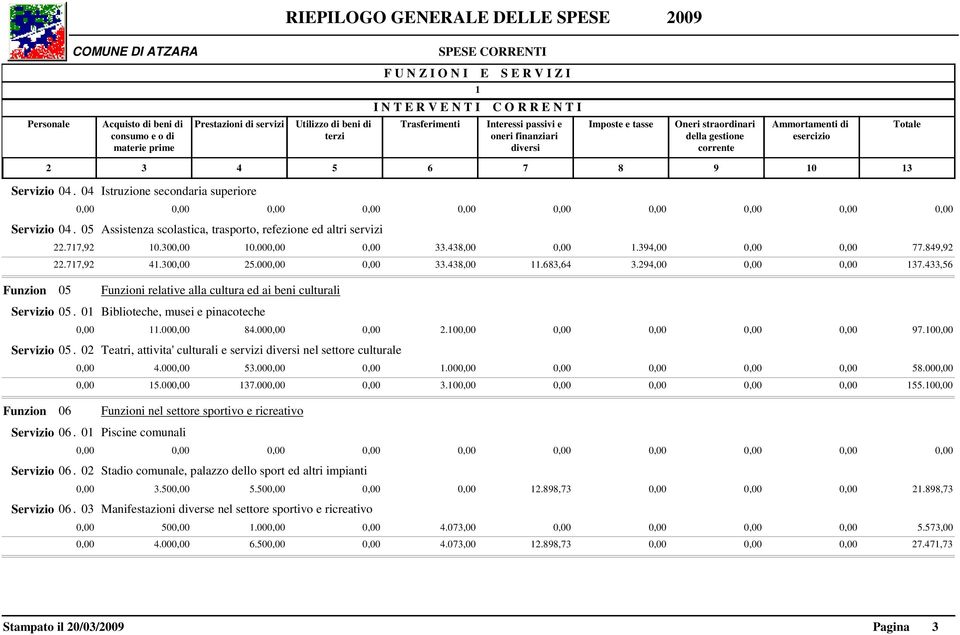 0 Biblioteche, musei e pinacoteche 0,00.000,00 84.000,00 0,00.00,00 0,00 0,00 0,00 0,00 97.00,00 Servizio 05. 0 Teatri, attivita' culturali e servizi nel settore culturale 0,00 4.000,00 53.