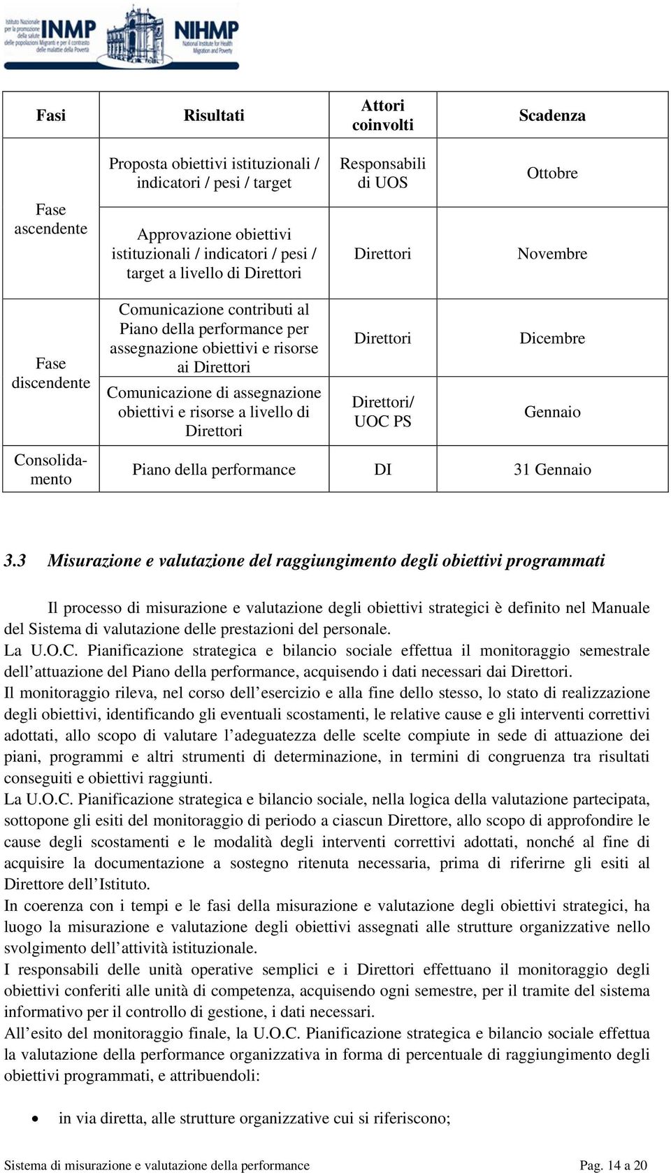 Comunicazione di assegnazione obiettivi e risorse a livello di Direttori Direttori Direttori/ UOC PS Dicembre Gennaio Piano della performance DI 31 Gennaio 3.