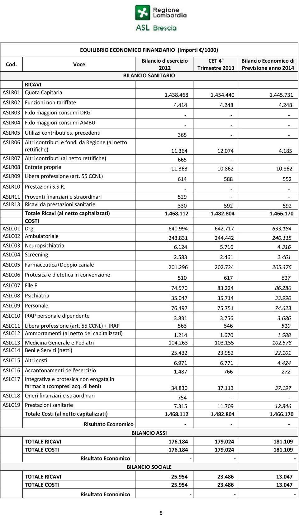 731 4.414 4.248 4.248 ASLR05 Utilizzi cntributi es. precedenti 365 ASLR06 Altri cntributi e fndi da Regine (al nett rettifiche) 11.364 12.074 4.