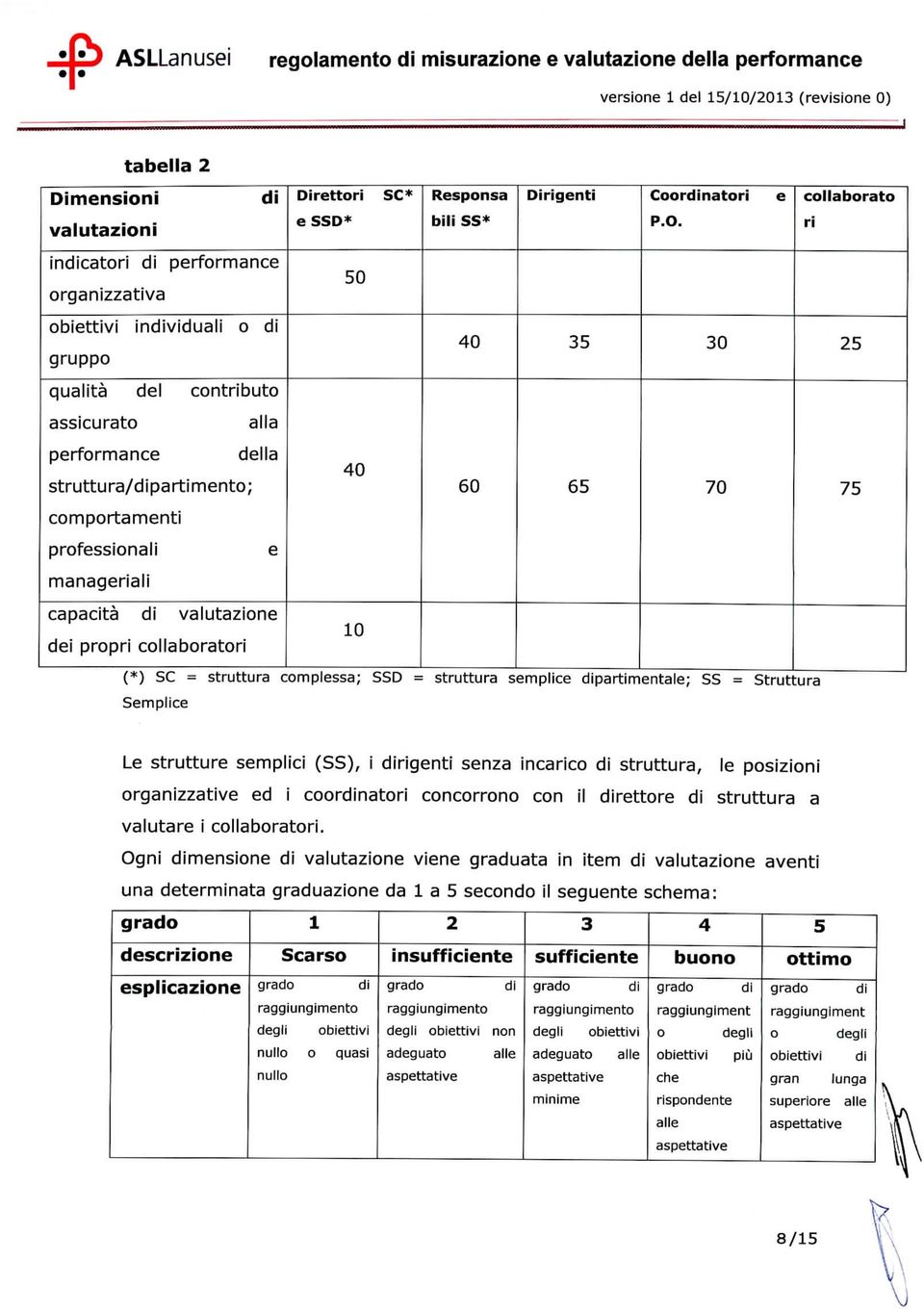 75 comportamenti professionali e manageriali capacità di valutazione dei propri collaboratori 10 (*) SC = struttura complessa; SSD Semplice = struttura semplice dipartimentale; SS = Struttura Le