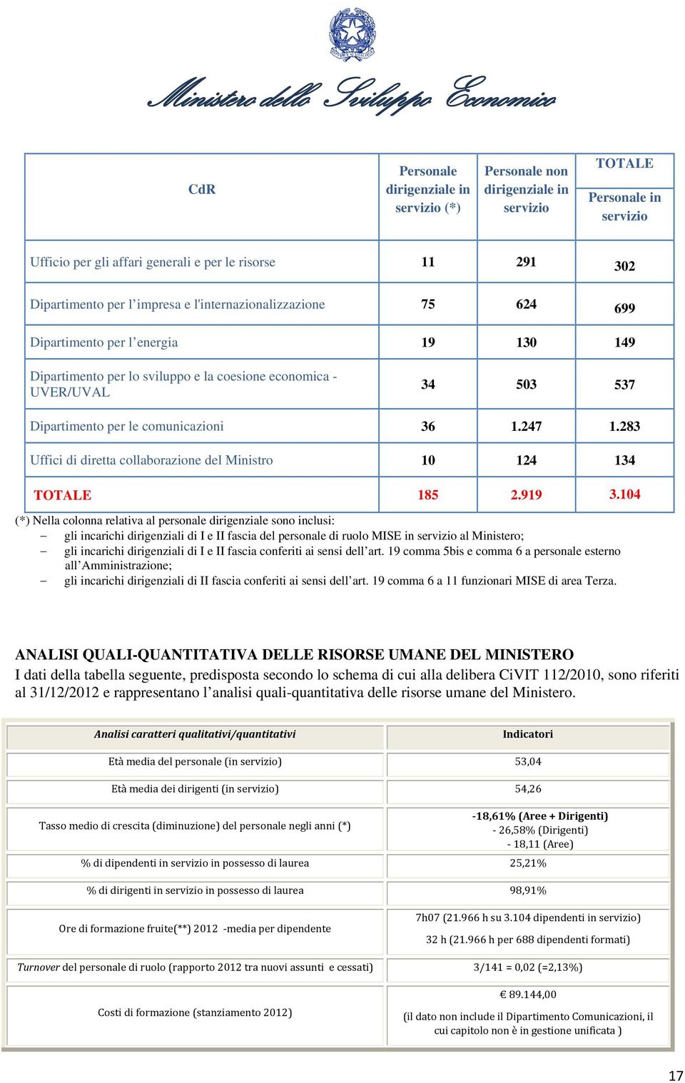 283 Uffici di diretta collaborazione del Ministro 10 124 134 TOTALE 185 2.919 3.