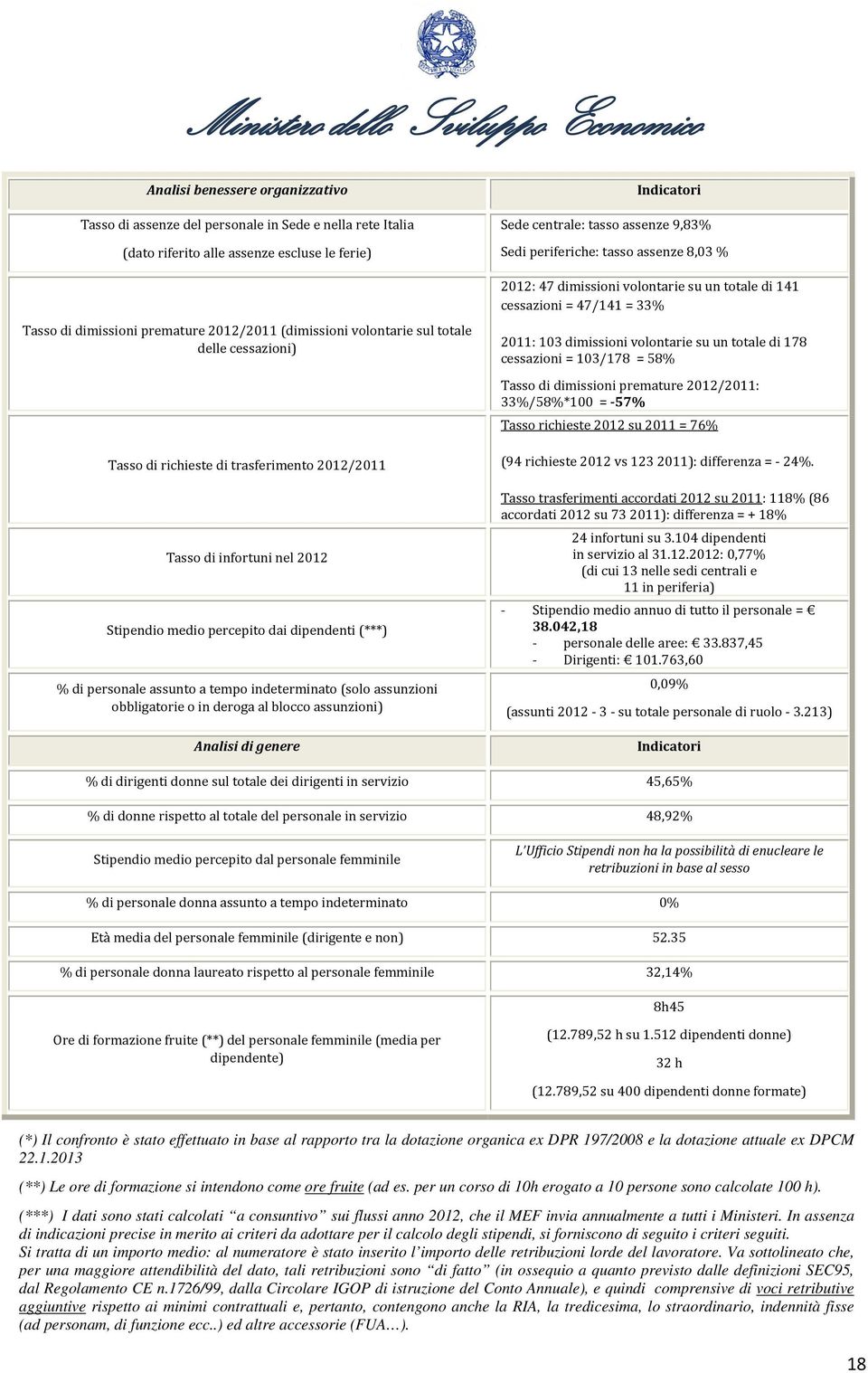 (solo assunzioni obbligatorie o in deroga al blocco assunzioni) Analisi di genere Indicatori Sede centrale: tasso assenze 9,83% Sedi periferiche: tasso assenze 8,03 % 2012: 47 dimissioni volontarie