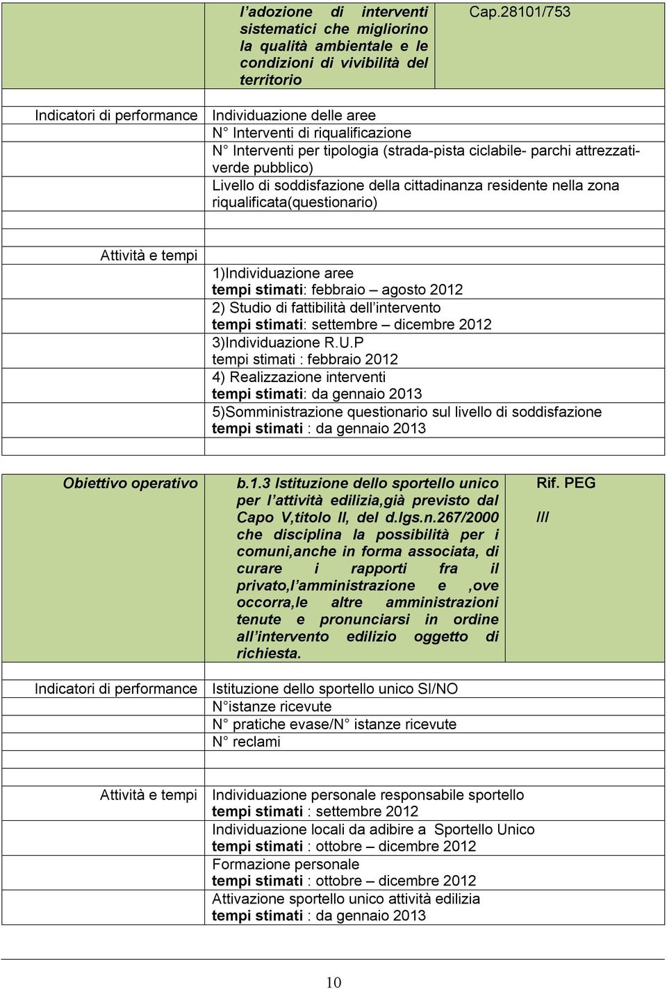 soddisfazione della cittadinanza residente nella zona riqualificata(questionario) Attività e tempi 1)Individuazione aree tempi stimati: febbraio agosto 2012 2) Studio di fattibilità dell intervento