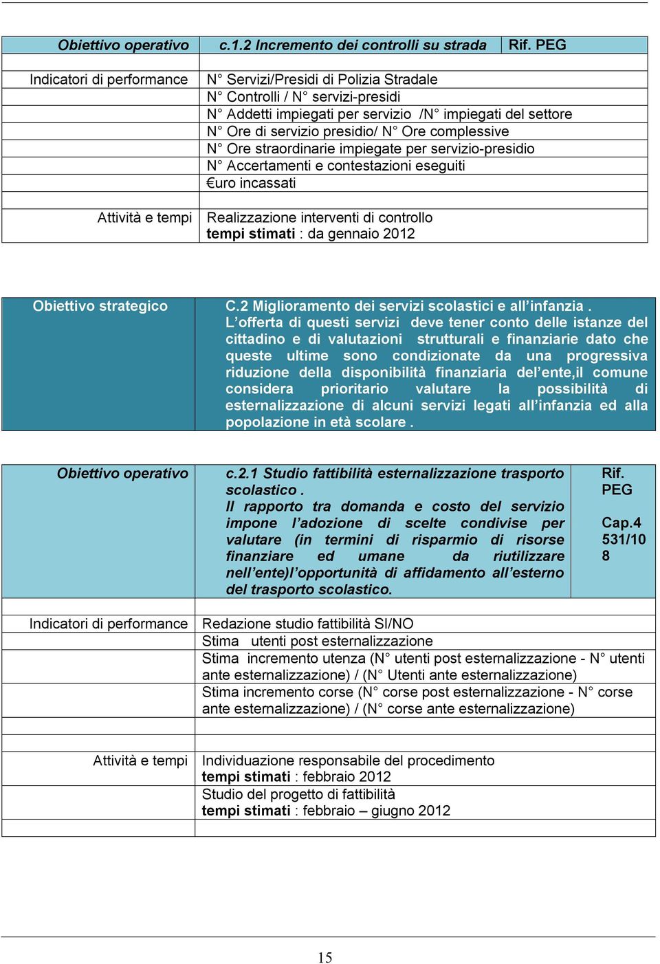 servizio presidio/ N Ore complessive N Ore straordinarie impiegate per servizio-presidio N Accertamenti e contestazioni eseguiti uro incassati Attività e tempi Realizzazione interventi di controllo