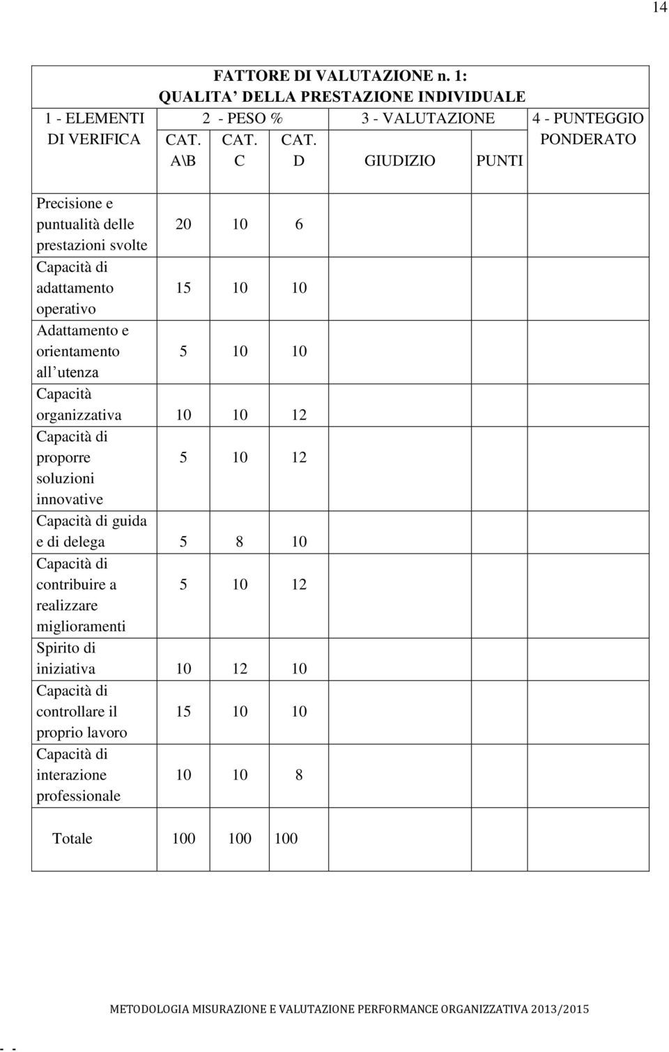 PONDERATO A\B C D GIUDIZIO PUNTI Precisione e puntualità delle 20 10 6 prestazioni svolte Capacità di adattamento 15 10 10 operativo Adattamento e orientamento 5 10 10 all utenza