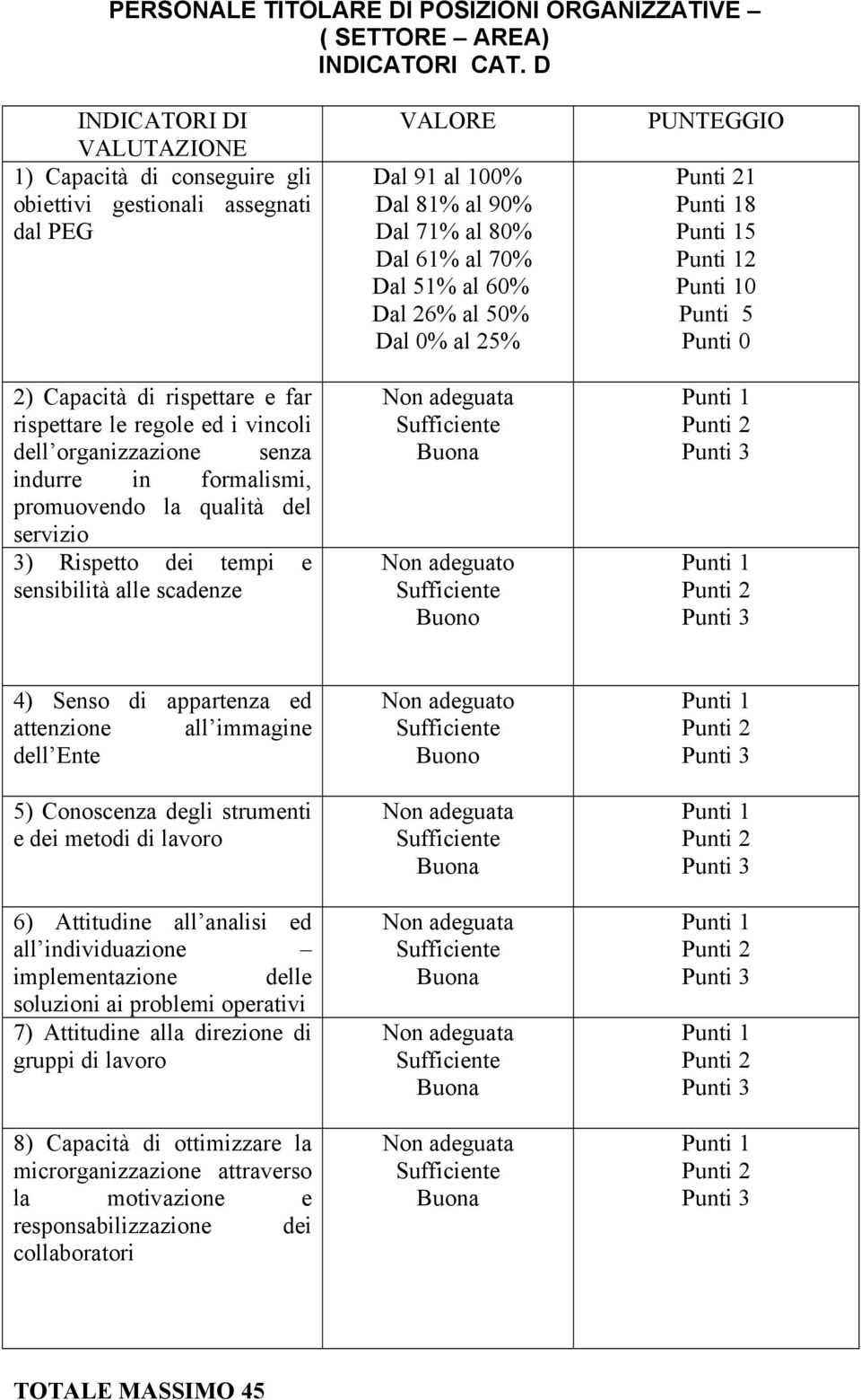 formalismi, promuovendo la qualità del servizio ) Rispetto dei tempi e sensibilità alle scadenze VALORE Dal 9 al 00% Dal 8% al 90% Dal 7% al 80% Dal 6% al 70% Dal 5% al 60% Dal 6% al 50% Dal 0% al 5%