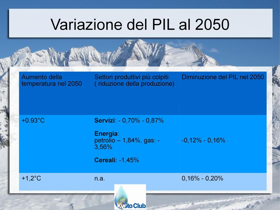 PIL nel 2050 +0.