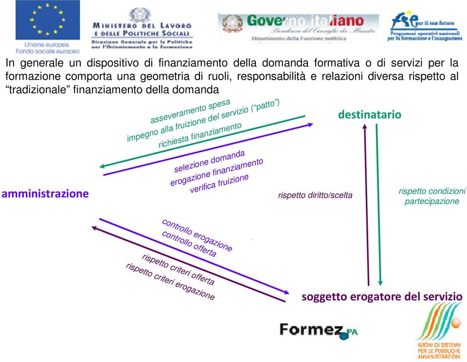 alla fruizione del servizio ( patto ) richiesta finanziamento selezione domanda erogazione finanziamento verifica fruizione rispetto