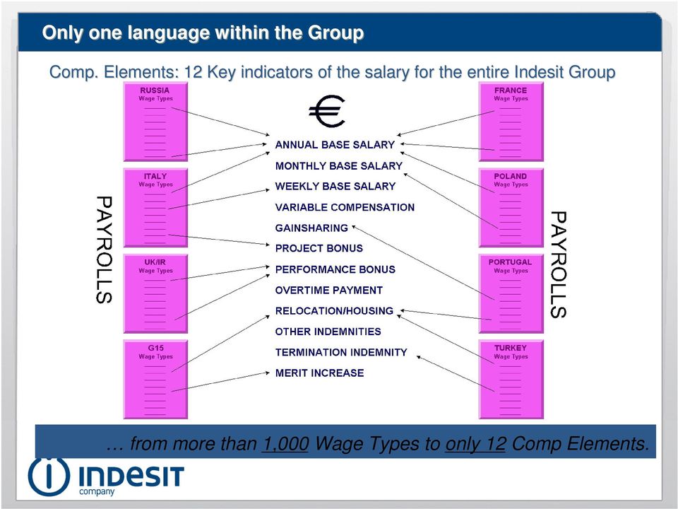 for the entire Indesit I Group from more