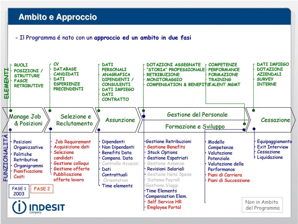 BENEFITS TALENT MGMT DATI IMPIEGO DOTAZIONI AZIENDALI SURVEY INTERNE Manage Job & Posizioni Selezione e Reclutamento Assunzione Gestione del Personale Formazione e Sviluppo Cessazione FUNZIONALITÀ