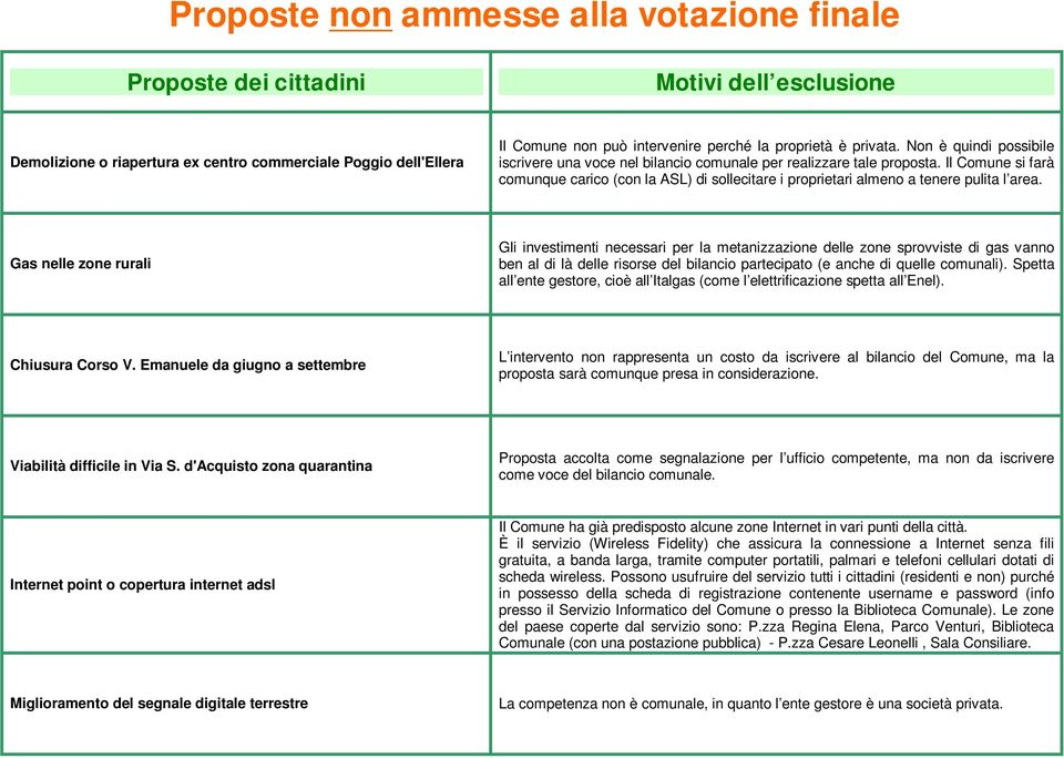 Il Comune si farà comunque carico (con la ASL) di sollecitare i proprietari almeno a tenere pulita l area.