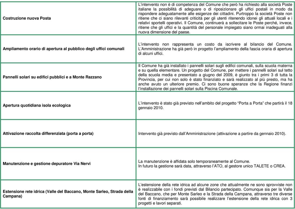 Purtroppo la società Poste non ritiene che ci siano rilevanti criticità per gli utenti ritenendo idonei gli attuali locali e i relativi sportelli operativi.