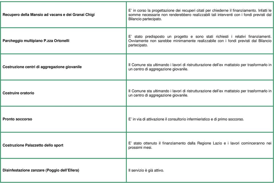 zza Ortonelli E stato predisposto un progetto e sono stati richiesti i relativi finanziamenti. Ovviamente non sarebbe minimamente realizzabile con i fondi previsti dal Bilancio partecipato.