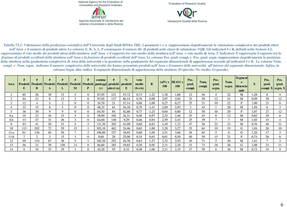 Le colonne E, B, A, L, P contengono il numero dli di prodotti nelle classi di valutazione VQR. Gli indicatori I e R, definiti nella Sezione 4.