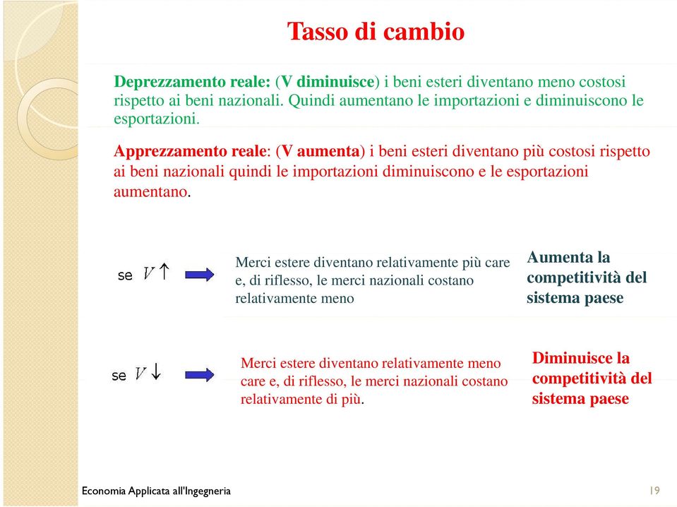 p Apprezzamento reale: (V aumenta) i beni esteri diventano più costosi rispetto ai beni nazionali quindi le importazioni diminuiscono e le esportazioni aumentano.