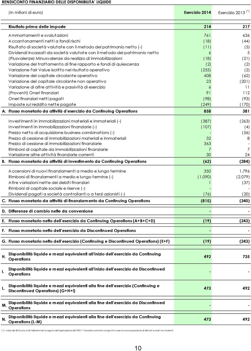 (Plusvalenze) Minusvalenze da realizzo di immobilizzazioni (18) (21) Variazione del trattamento di fine rapporto e fondi di quiescenza (2) (2) Variazione Fair Value iscritto nel risultato operativo