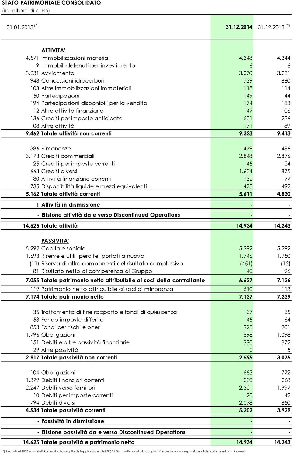 231 948 Concessioni idrocarburi 739 860 103 Altre immobilizzazioni immateriali 118 114 150 Partecipazioni 149 144 194 Partecipazioni disponibili per la vendita 174 183 12 Altre attività finanziarie