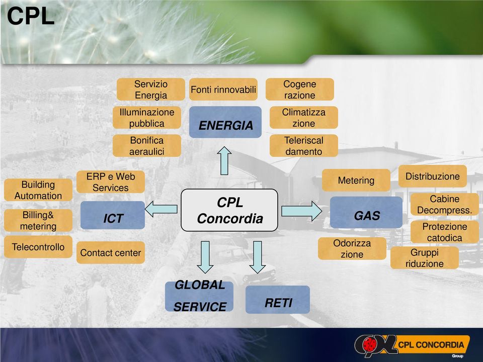 metering Telecontrollo ERP e Web Services ICT Contact center CPL Concordia Metering GAS